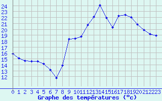 Courbe de tempratures pour Montpellier (34)