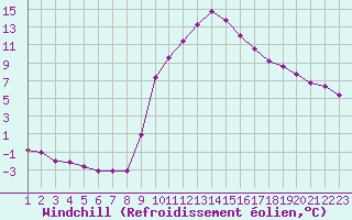 Courbe du refroidissement olien pour Rethel (08)