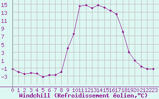 Courbe du refroidissement olien pour Formigures (66)