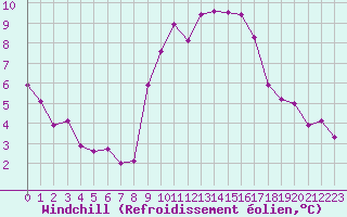 Courbe du refroidissement olien pour Seichamps (54)
