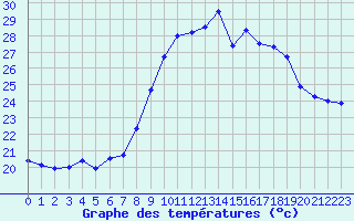 Courbe de tempratures pour Calvi (2B)