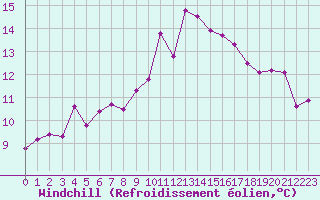 Courbe du refroidissement olien pour Solenzara - Base arienne (2B)