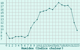 Courbe de l'humidex pour Laqueuille (63)