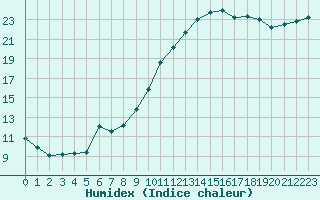 Courbe de l'humidex pour Dinard (35)