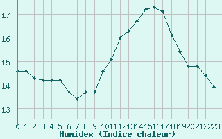 Courbe de l'humidex pour Jan (Esp)