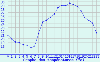 Courbe de tempratures pour Salon-de-Provence (13)