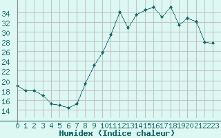 Courbe de l'humidex pour Chteauroux (36)