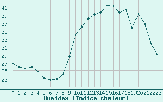 Courbe de l'humidex pour Thomery (77)