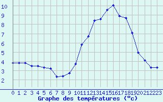 Courbe de tempratures pour Chatelus-Malvaleix (23)