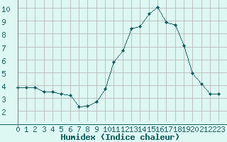 Courbe de l'humidex pour Chatelus-Malvaleix (23)