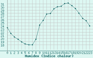 Courbe de l'humidex pour Gap-Sud (05)