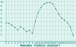 Courbe de l'humidex pour Als (30)