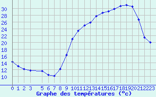 Courbe de tempratures pour Forceville (80)