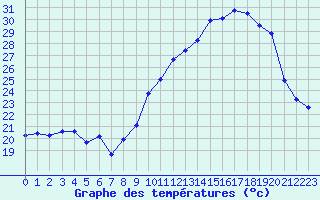 Courbe de tempratures pour San Chierlo (It)