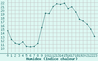 Courbe de l'humidex pour Lamballe (22)