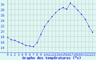 Courbe de tempratures pour Gap-Sud (05)