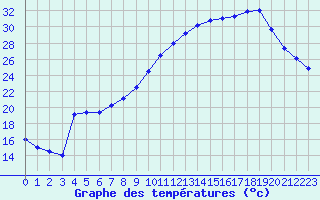 Courbe de tempratures pour Saint-Auban (04)