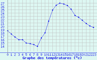 Courbe de tempratures pour Dax (40)