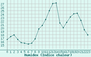 Courbe de l'humidex pour Rochegude (26)