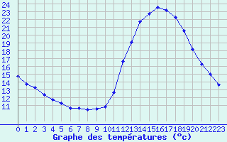 Courbe de tempratures pour Manlleu (Esp)