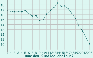 Courbe de l'humidex pour Bziers-Centre (34)