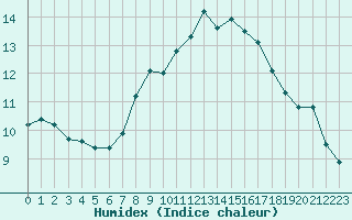 Courbe de l'humidex pour Pomrols (34)