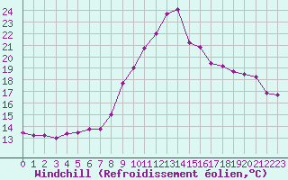 Courbe du refroidissement olien pour Vias (34)