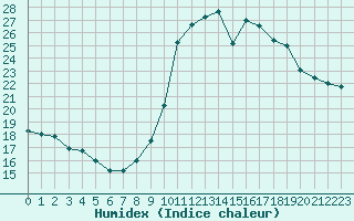 Courbe de l'humidex pour Bulson (08)