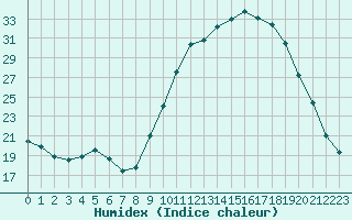 Courbe de l'humidex pour Sainte-Menehould (51)