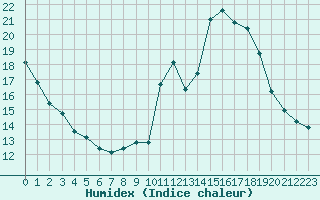 Courbe de l'humidex pour Saint-Bauzile (07)