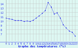 Courbe de tempratures pour Thoiras (30)