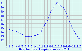 Courbe de tempratures pour Nostang (56)