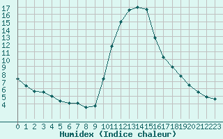 Courbe de l'humidex pour Bourg-Saint-Maurice (73)