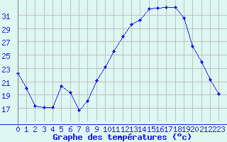 Courbe de tempratures pour Brigueuil (16)