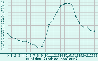 Courbe de l'humidex pour Vernouillet (78)