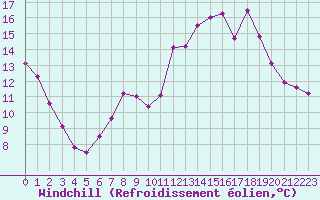 Courbe du refroidissement olien pour Grenoble/St-Etienne-St-Geoirs (38)