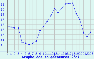 Courbe de tempratures pour Haegen (67)