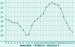 Courbe de l'humidex pour Harville (88)