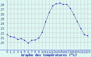 Courbe de tempratures pour Perpignan (66)