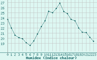 Courbe de l'humidex pour Eygliers (05)