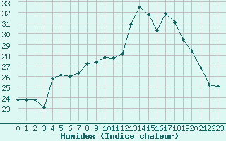 Courbe de l'humidex pour Cambrai / Epinoy (62)