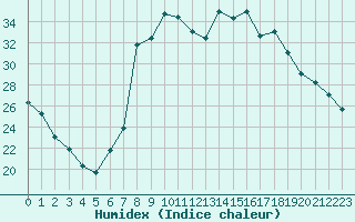 Courbe de l'humidex pour Figari (2A)