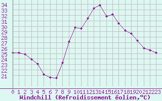 Courbe du refroidissement olien pour La Rochelle - Aerodrome (17)