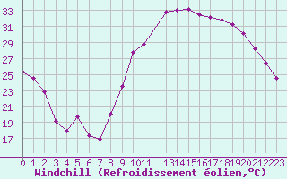 Courbe du refroidissement olien pour Le Luc - Cannet des Maures (83)