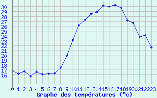 Courbe de tempratures pour Dounoux (88)