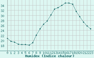 Courbe de l'humidex pour Le Luc (83)