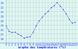 Courbe de tempratures pour Orschwiller (67)