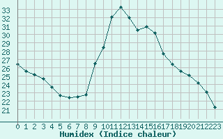 Courbe de l'humidex pour Tour-en-Sologne (41)