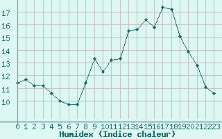 Courbe de l'humidex pour Le Puy - Loudes (43)