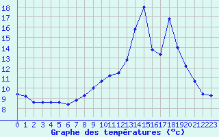 Courbe de tempratures pour Bellegarde (01)